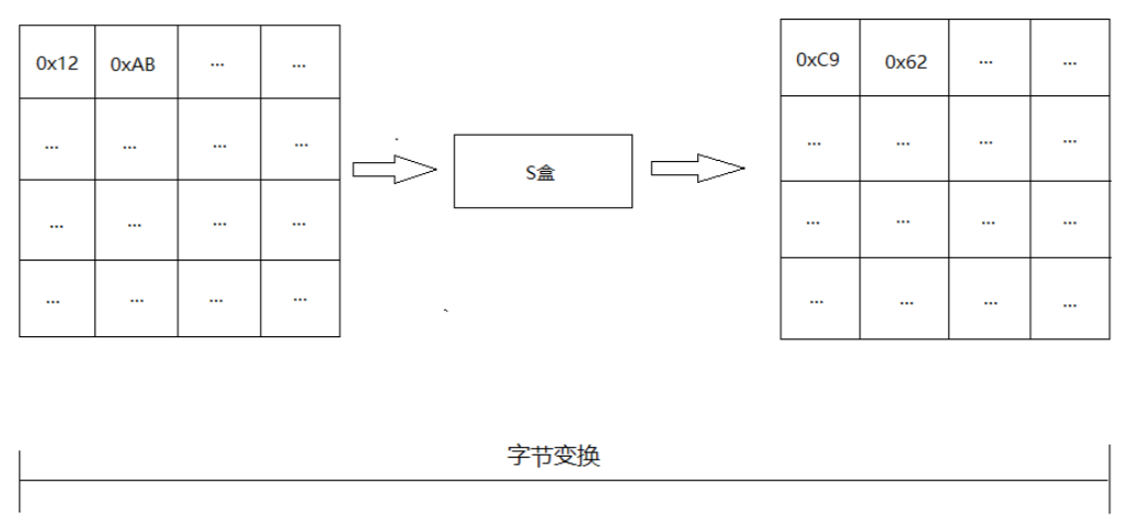 字节变换